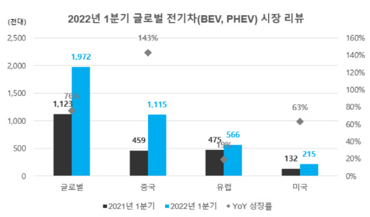 6일 에너지전문 시장조사업체 SNE리서치에 따르면 올해 1분기 전 세계 전기차 판매량은 전년 동기 대비 76% 증가한 197만2000대를 기록했다. <SNE리서치>